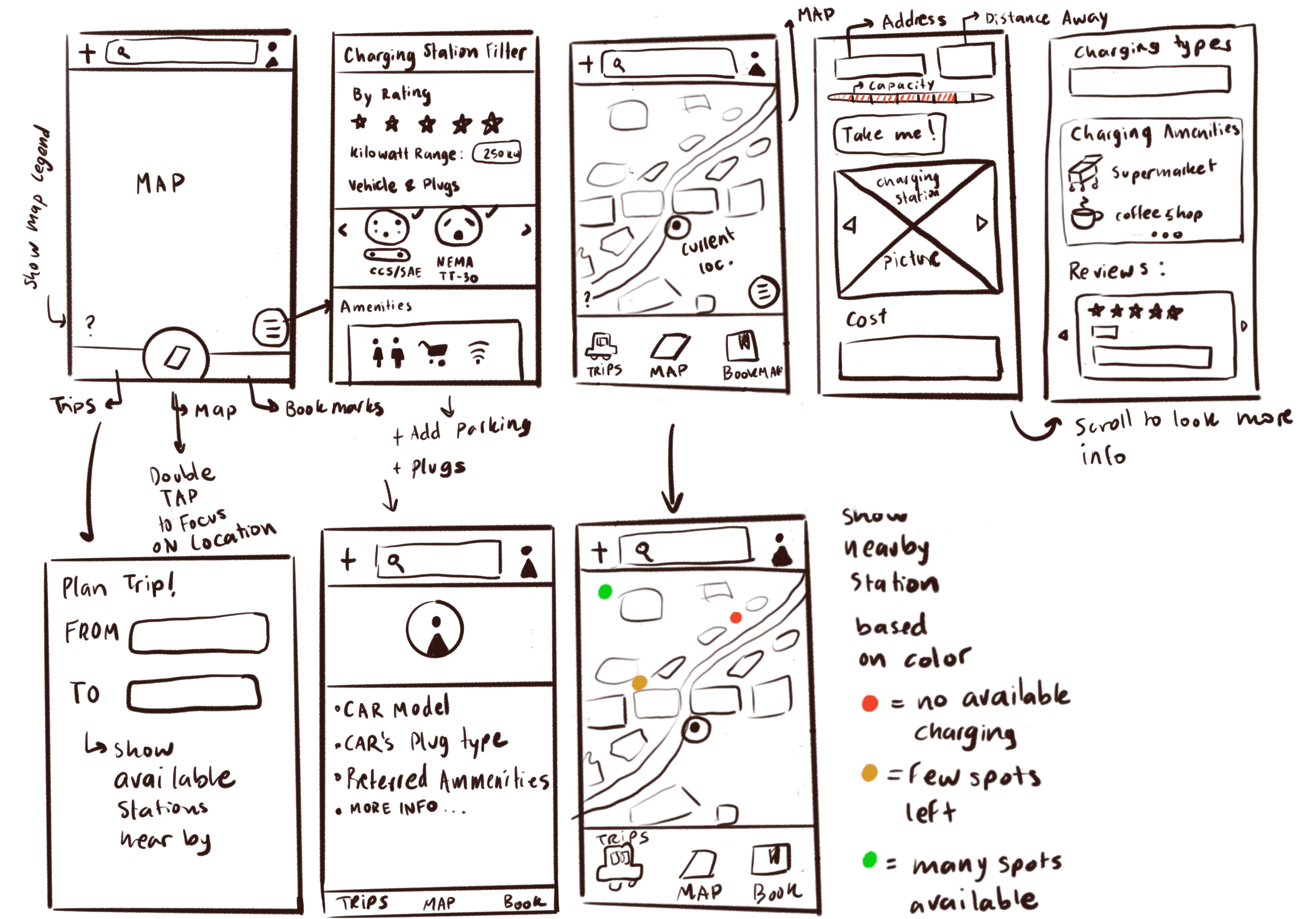 Hand-drawn EV Flow wireframes exploring map, filters, station details, and trip planning